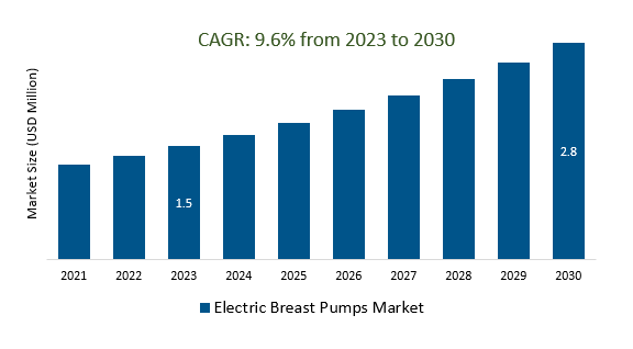 Electric Breast Pumps Market Size 2023-2030